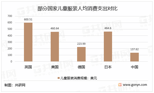 2022年中邦儿童乐鱼电竞打扮产物类型、人均消费开销及墟市周围走势阐述[图](图4)