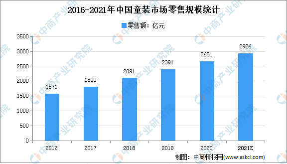 乐鱼电竞2021年中邦童装墟市近况及墟市周围预测阐发(图1)