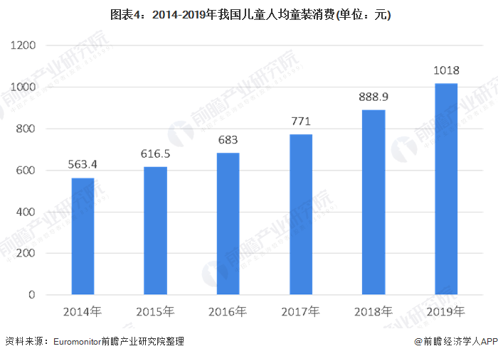 2020年中邦童装行业商场领域及生长前景领会 商场前景仍旧宽广乐鱼电竞(图4)