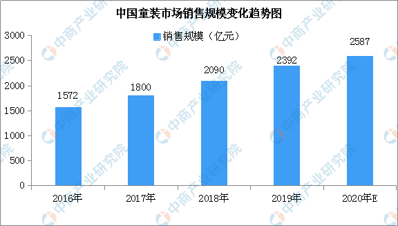 乐鱼电竞2020年童装行业墟市范畴预测及异日发扬前景领悟（图）(图1)