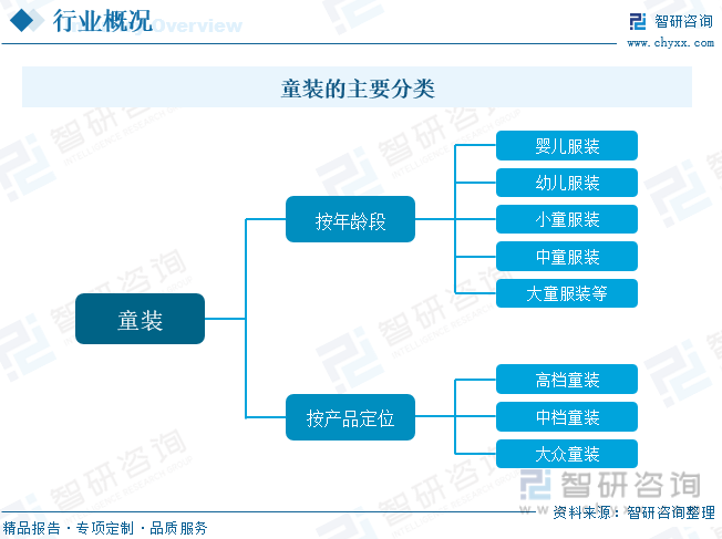 乐鱼电竞干货分享！2023年中邦童装行业商场成长概略及来日投资前景预测解析(图2)