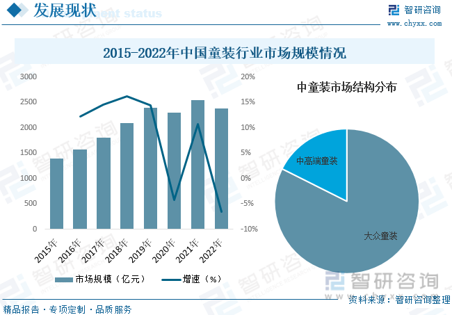 乐鱼电竞干货分享！2023年中邦童装行业商场成长概略及来日投资前景预测解析(图7)