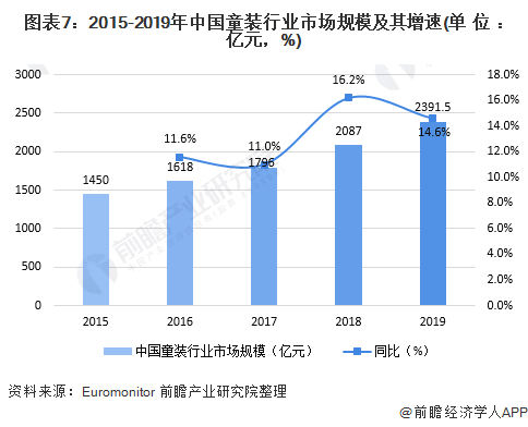 乐鱼电竞十张图通晓2020年中邦高端童装行业墟市近况及繁荣前景明白 小童装增速更大(图7)