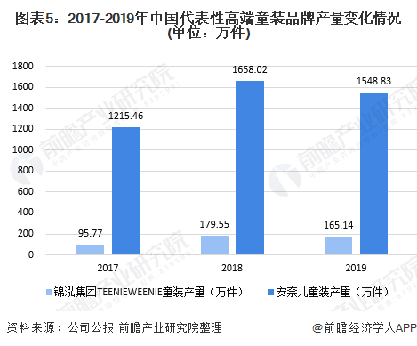 乐鱼电竞十张图通晓2020年中邦高端童装行业墟市近况及繁荣前景明白 小童装增速更大(图5)