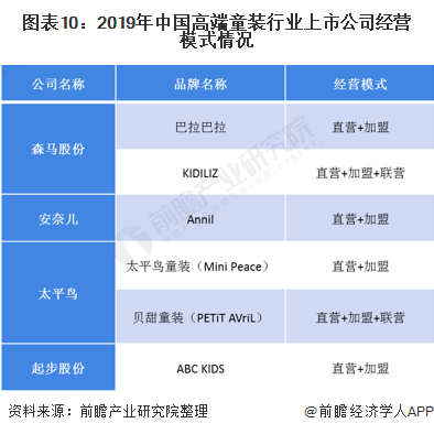 乐鱼电竞十张图通晓2020年中邦高端童装行业墟市近况及繁荣前景明白 小童装增速更大(图10)