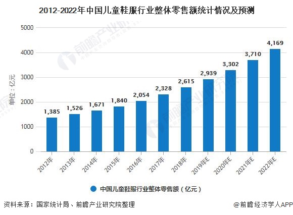 乐鱼电竞2020年中邦童装行业墟市近况及开展趋向认识 行业齐集度一贯提拔乃形势所趋(图1)