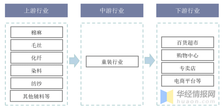 2020年我邦童装行业近况及驱动成分婴小儿打扮占比上升「图」乐鱼电竞(图1)