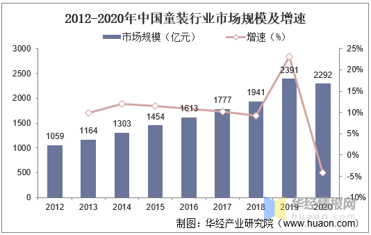 2020年我邦童装行业近况及驱动成分婴小儿打扮占比上升「图」乐鱼电竞(图2)