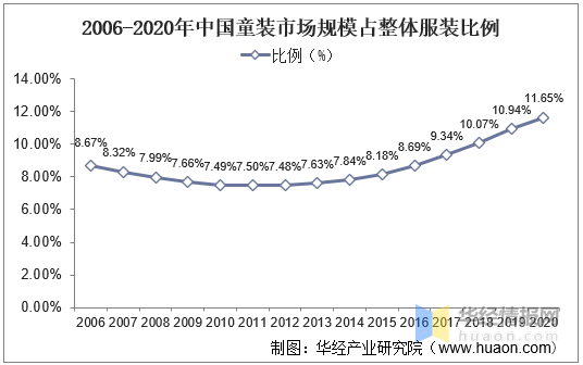 2020年我邦童装行业近况及驱动成分婴小儿打扮占比上升「图」乐鱼电竞(图3)