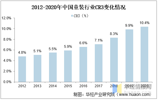 2020年我邦童装行业近况及驱动成分婴小儿打扮占比上升「图」乐鱼电竞(图7)