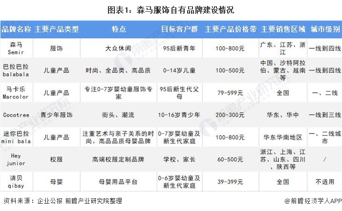 乐鱼电竞十张图带你看清森马衣饰两大交易比较处境 儿童衣饰成为公司繁荣厉重引擎(图1)