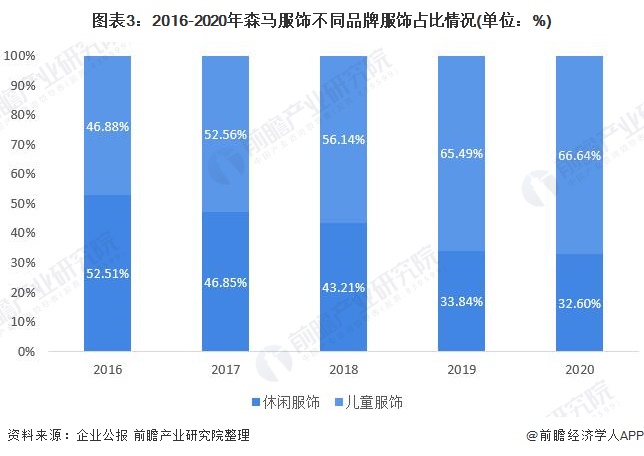 乐鱼电竞十张图带你看清森马衣饰两大交易比较处境 儿童衣饰成为公司繁荣厉重引擎(图3)