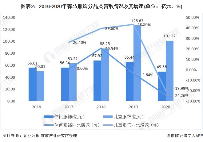 乐鱼电竞十张图带你看清森马衣饰两大交易比较处境 儿童衣饰成为公司繁荣厉重引擎(图2)