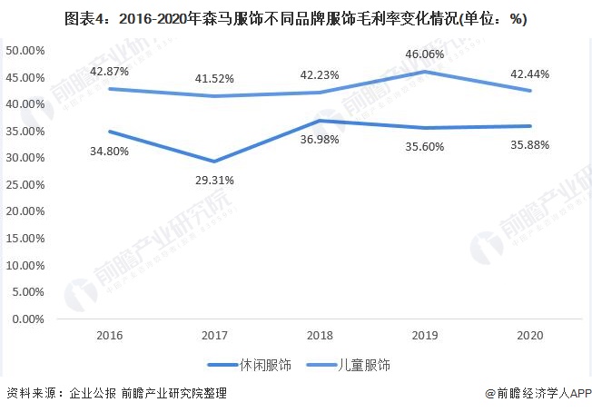 乐鱼电竞十张图带你看清森马衣饰两大交易比较处境 儿童衣饰成为公司繁荣厉重引擎(图4)