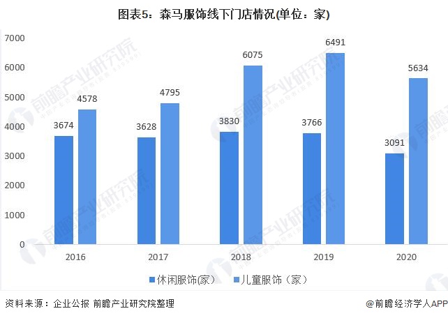 乐鱼电竞十张图带你看清森马衣饰两大交易比较处境 儿童衣饰成为公司繁荣厉重引擎(图5)