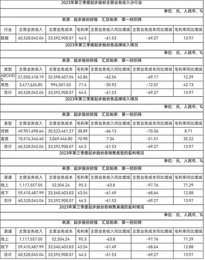 实锤财政制假！“童装第一股”起步股份及局限高乐鱼电竞管被重罚超7000万(图2)