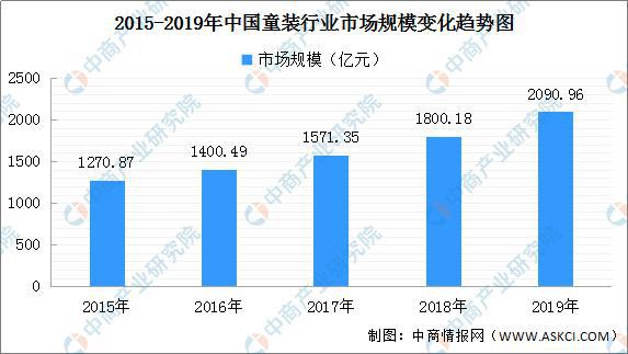 2020年中邦童装市集分解及预测：行业领域扩展 巴乐鱼电竞拉巴拉稳居前哨(图1)