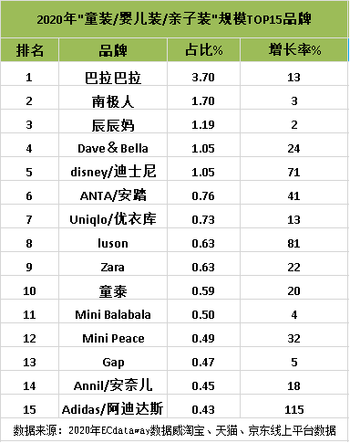 乐鱼电竞童装零售最新数据！这几个细分品类趋向和品牌值得要点闭怀(图2)