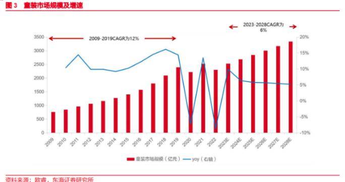 2023年中邦出生人丁9乐鱼电竞02万童装生意再有众大的设念空间？(图2)