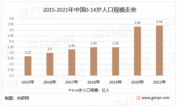 乐鱼电竞中邦儿童装束行业前景预计与投资策略(图2)