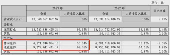 乐鱼电竞二代交班执掌百亿衣饰帝邦一年净赚11亿(图1)