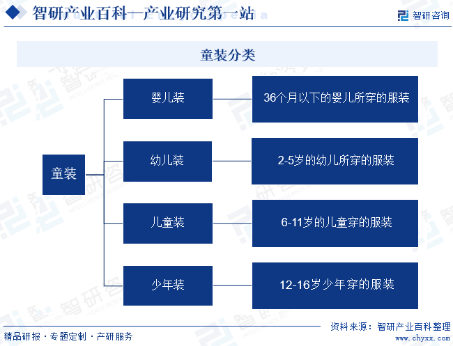 乐鱼电竞童装-工业百科_智研讨论(图1)