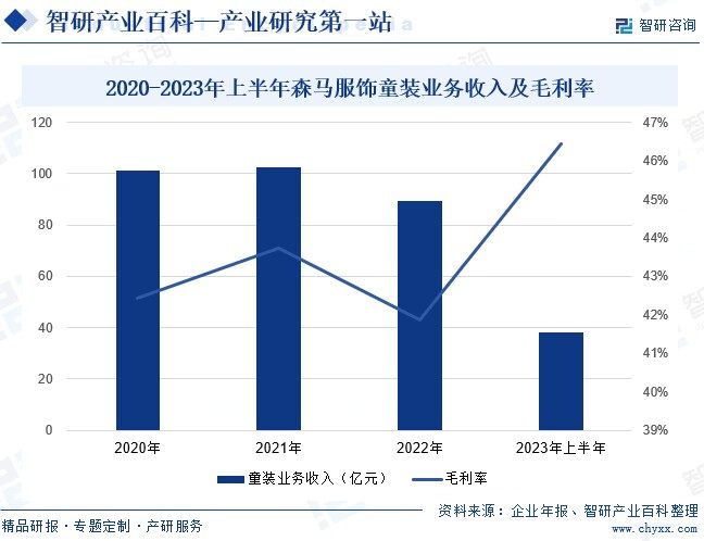 乐鱼电竞童装-工业百科_智研讨论(图3)