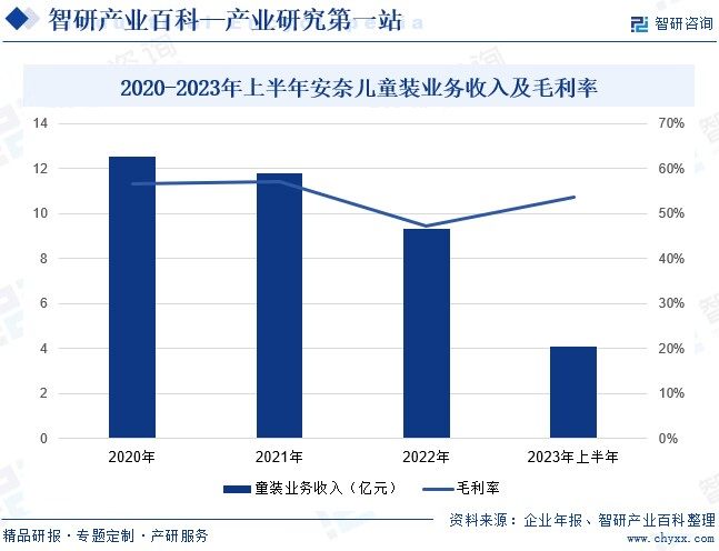 乐鱼电竞童装-工业百科_智研讨论(图4)