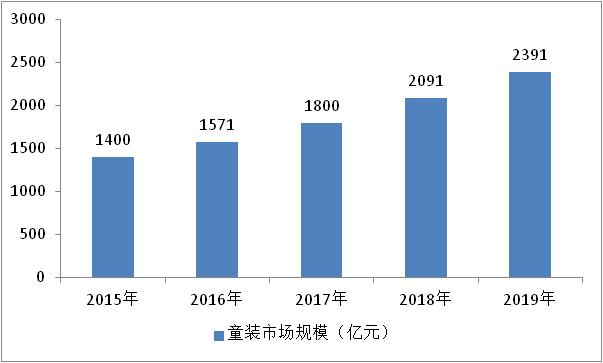 2乐鱼电竞021年中高端童装行业商场判辨(图3)