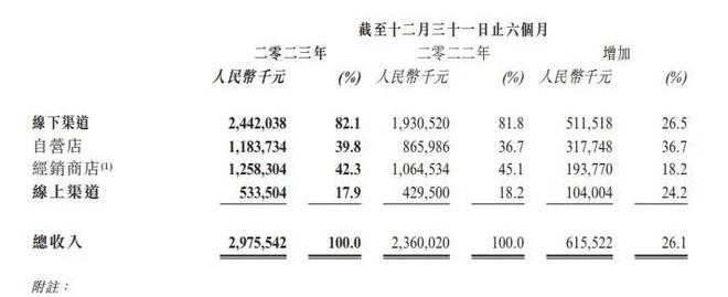 安谧鸟“断臂求生”森马二代交班江南平民豪掷44亿浙江怎么守住“繁花”乐鱼电竞(图4)